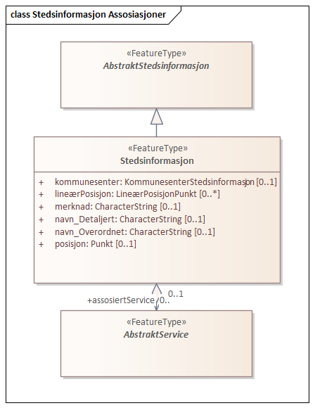 Stedsinformasjon Assosiasjoner