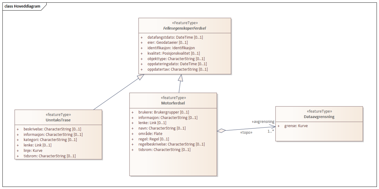 Hoveddiagram