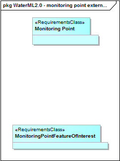 WaterML2.0 - monitoring point external dependencies