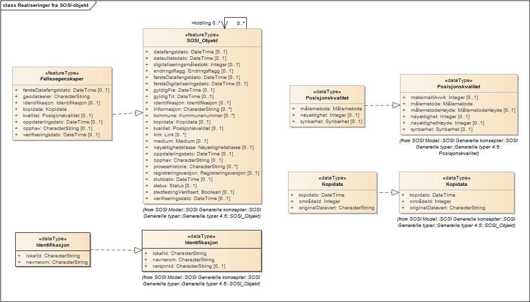Realiseringer fra SOSI-objekt