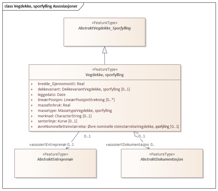 Vegdekke, sporfylling Assosiasjoner