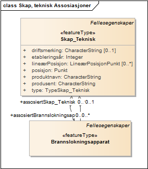 Skap, teknisk Assosiasjoner