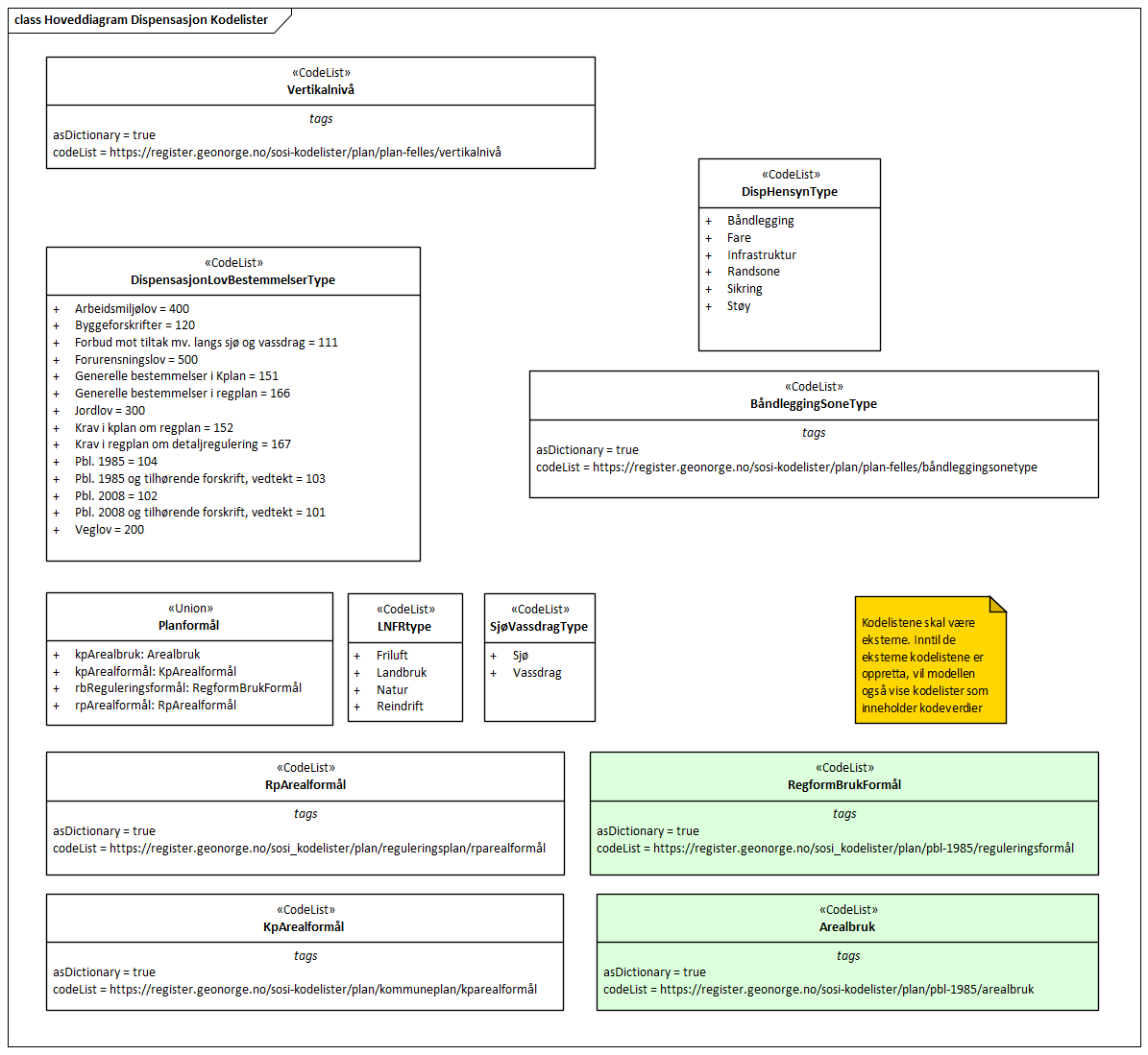 Hoveddiagram Dispensasjon Kodelister 