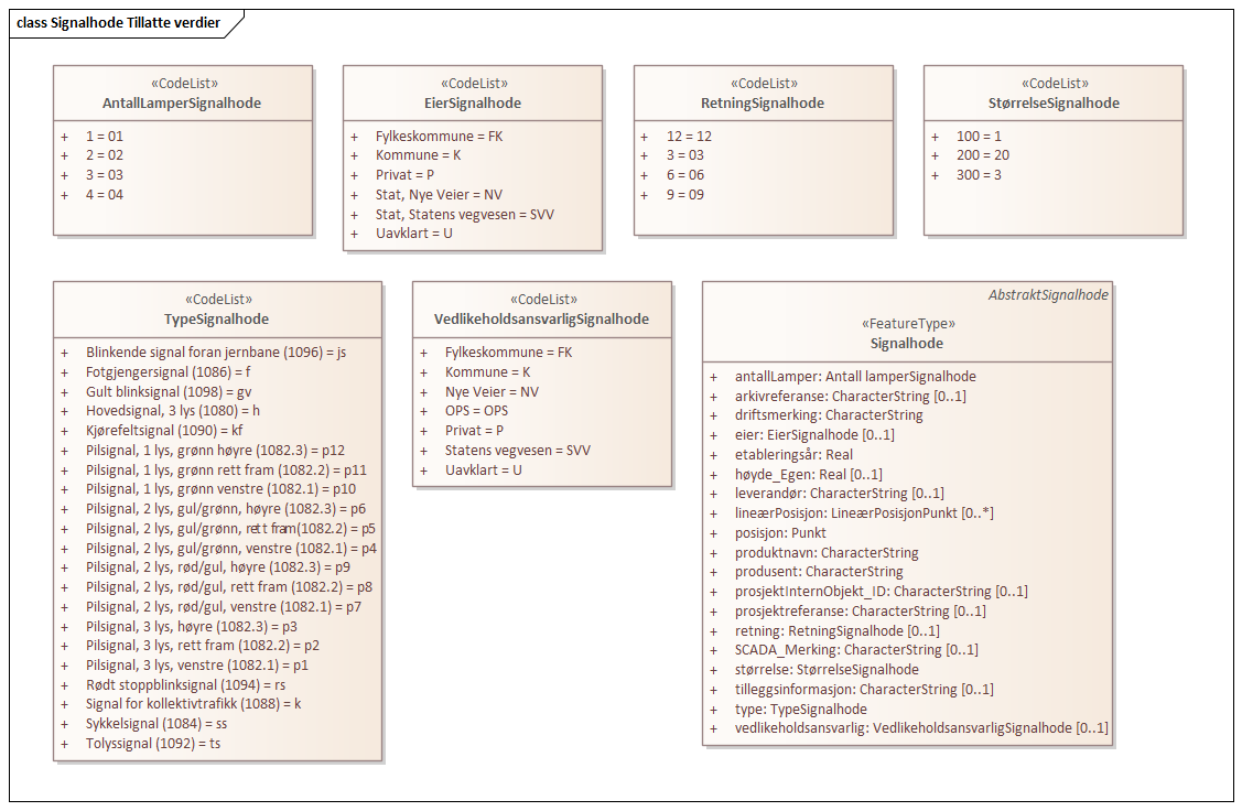Signalhode Tillatte verdier