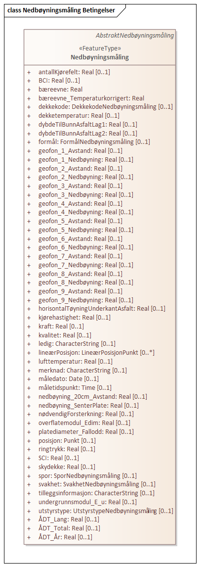 Nedbøyningsmåling Betingelser