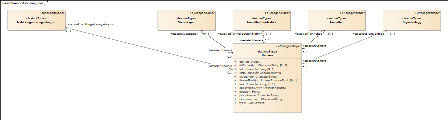 Kamera Assosiasjoner