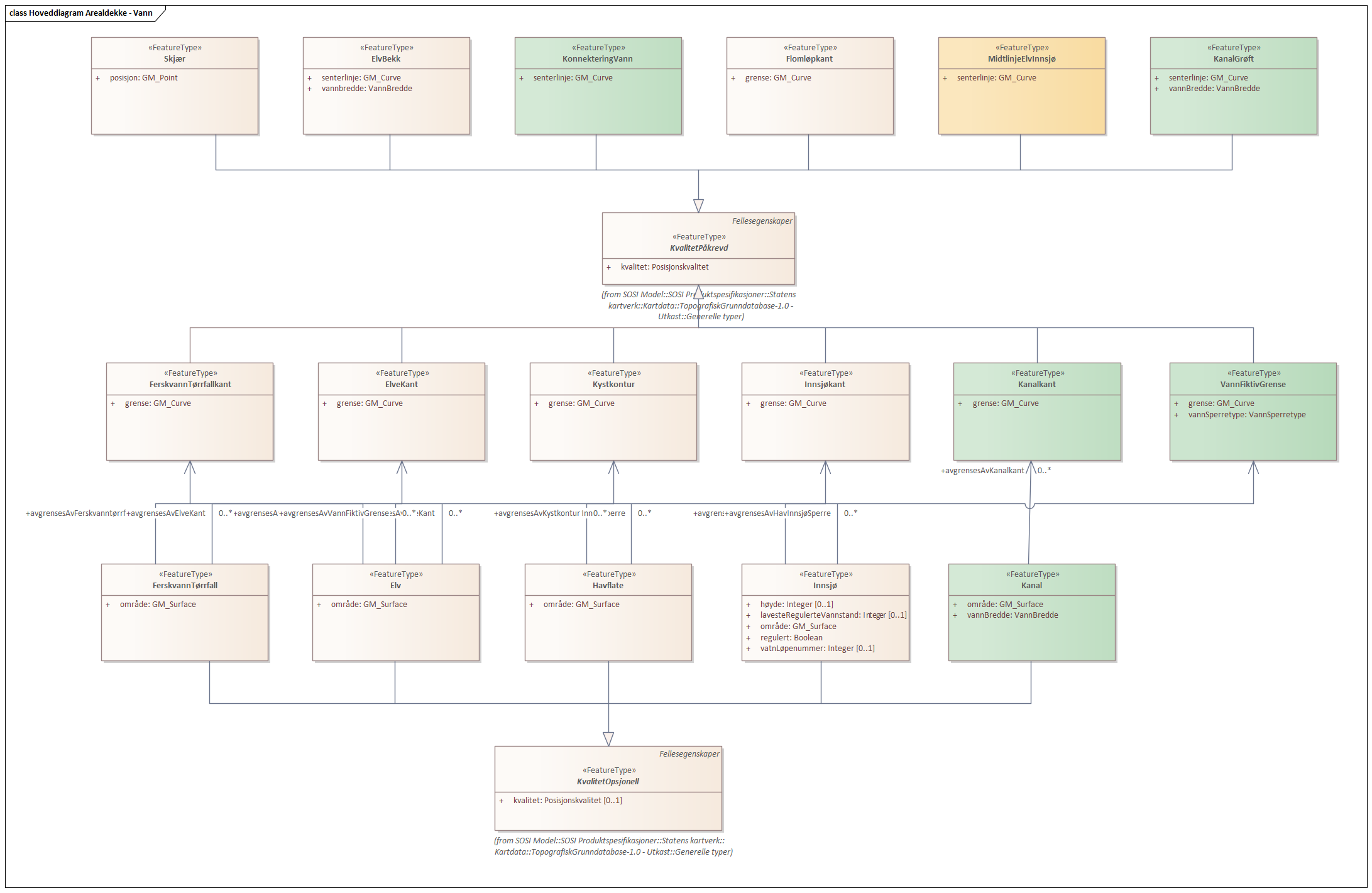 Hoveddiagram Arealdekke - Vann