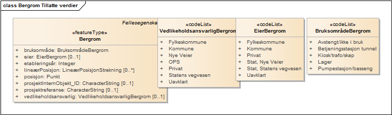 Bergrom Tillatte verdier