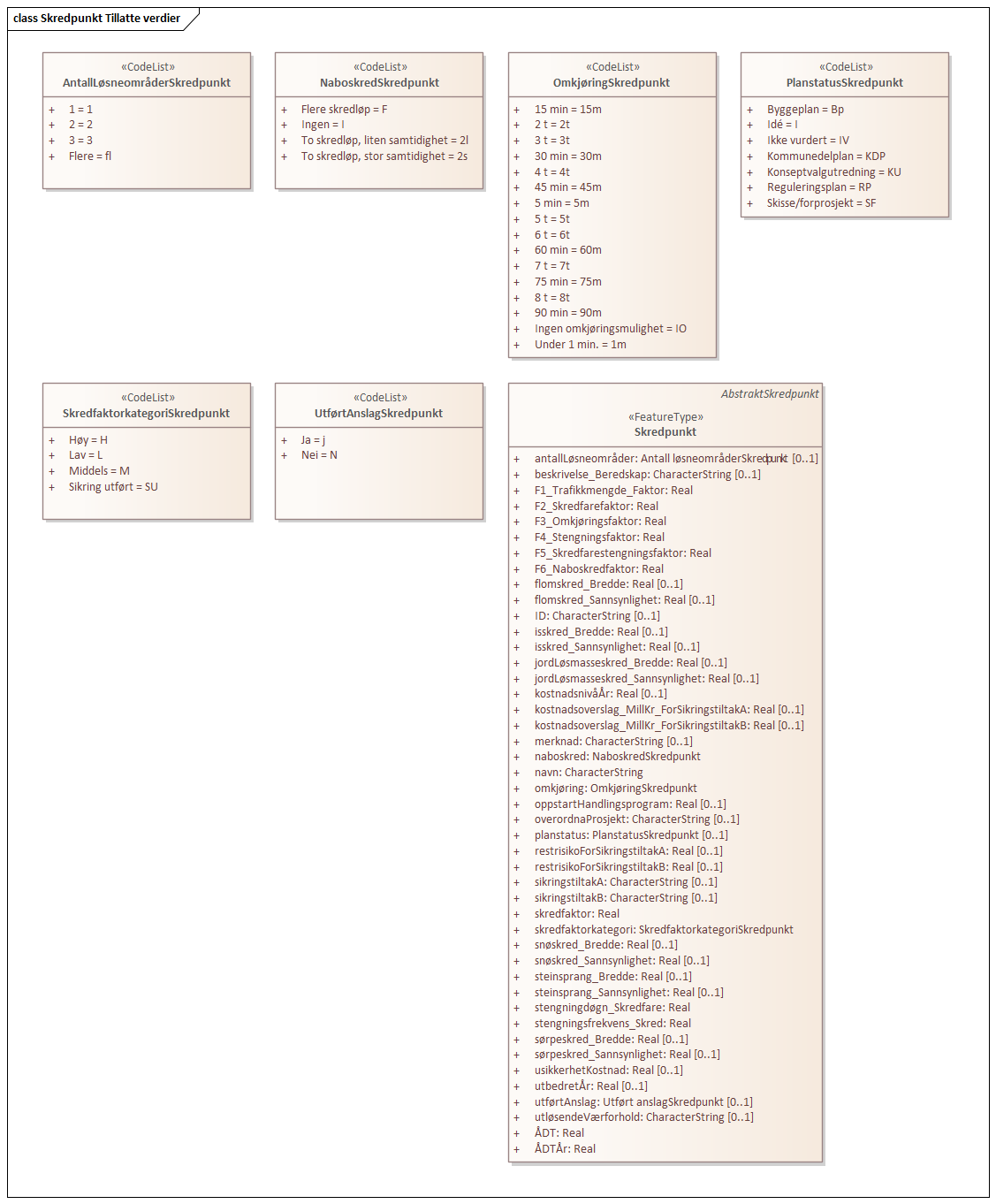 Skredpunkt Tillatte verdier