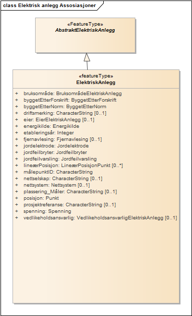 Elektrisk anlegg Assosiasjoner