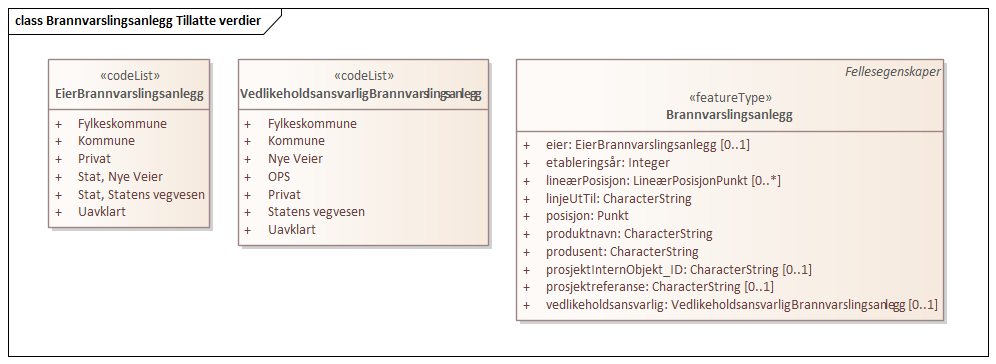 Brannvarslingsanlegg Tillatte verdier