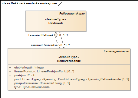Rekkverksende Assosiasjoner