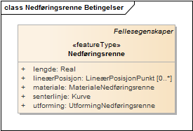 Nedføringsrenne Betingelser