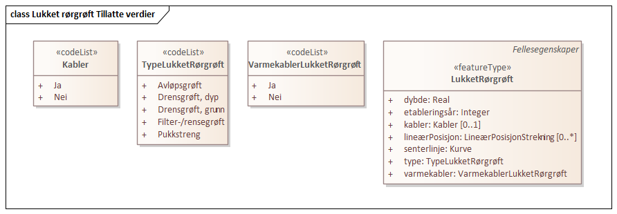 Lukket rørgrøft Tillatte verdier