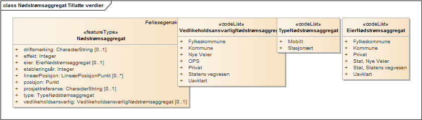 Nødstrømsaggregat Tillatte verdier
