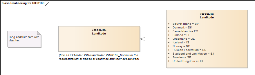 Realisering fra ISO3166