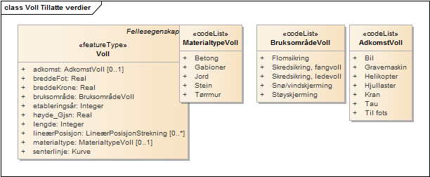 Voll Tillatte verdier