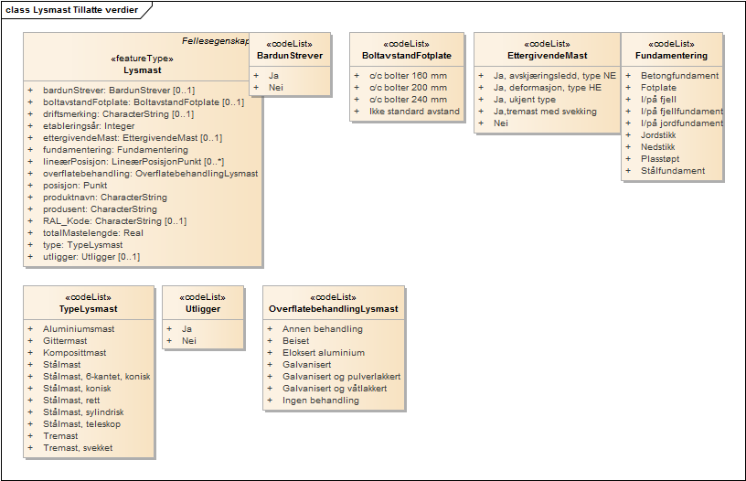 Lysmast Tillatte verdier