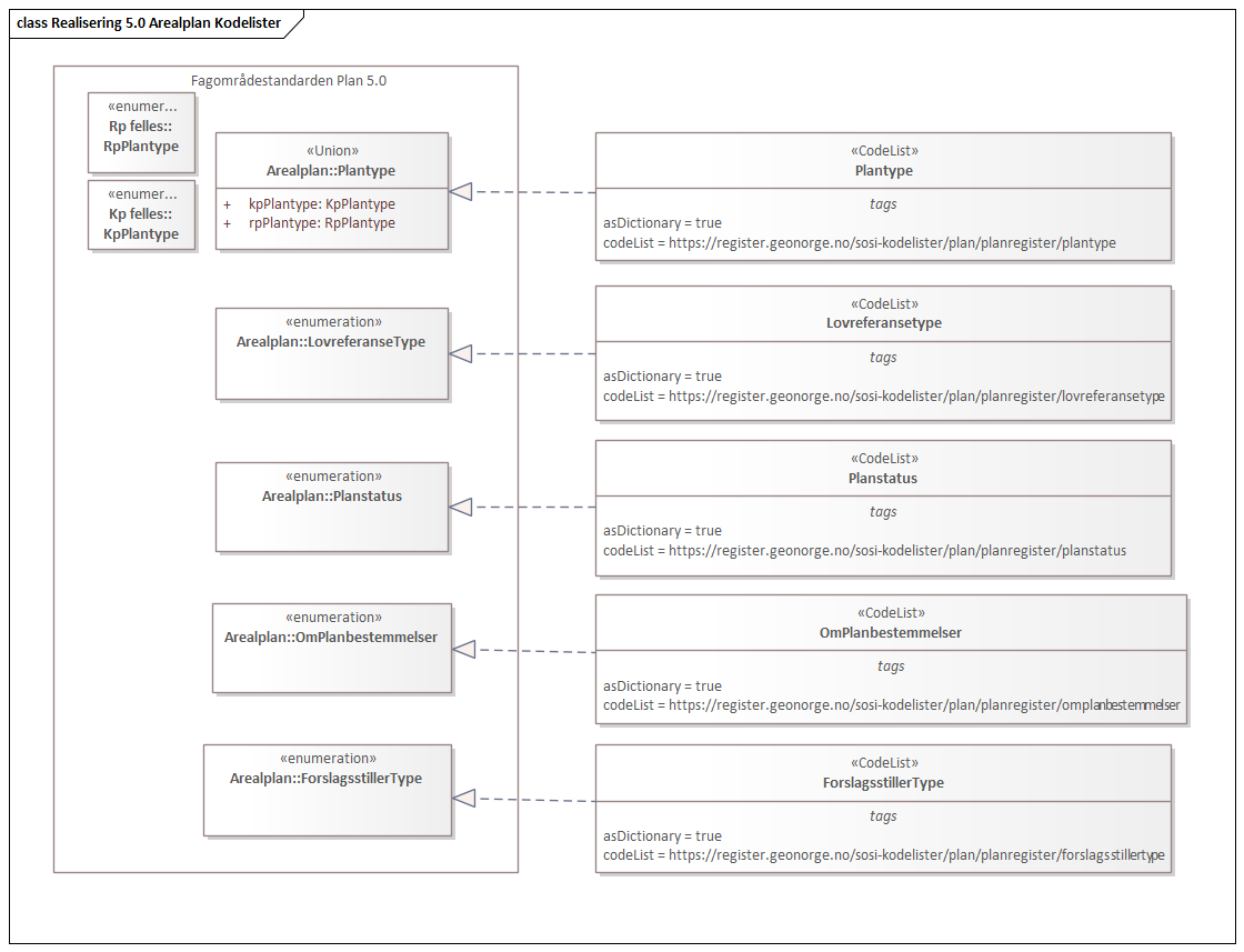 Realisering 5.0 Arealplan Kodelister