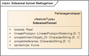 Sideareal tunnel Betingelser