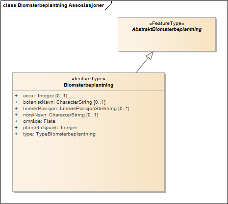 Blomsterbeplantning Assosiasjoner