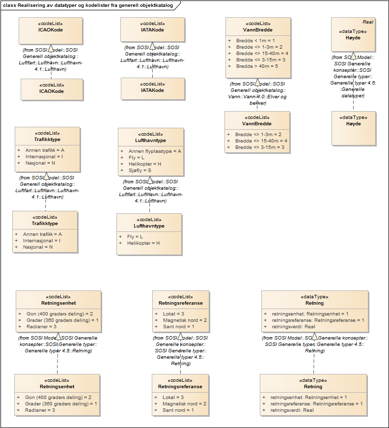 Realisering av datatyper og kodelister fra generell objektkatalog