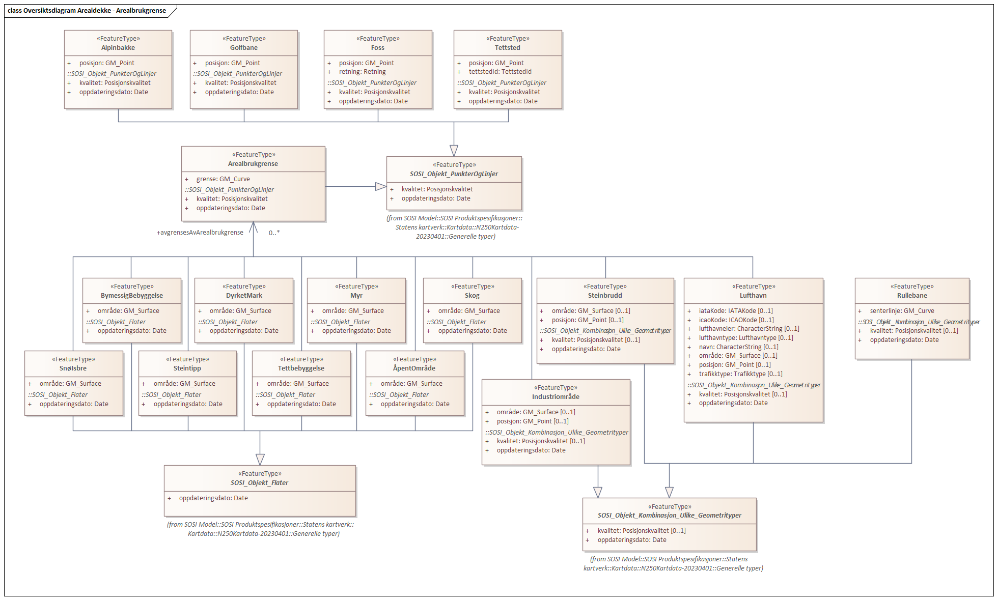 Oversiktsdiagram Arealdekke - Arealbrukgrense