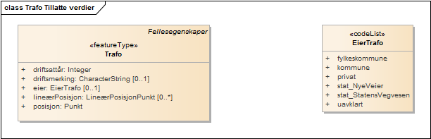 Trafo Tillatte verdier