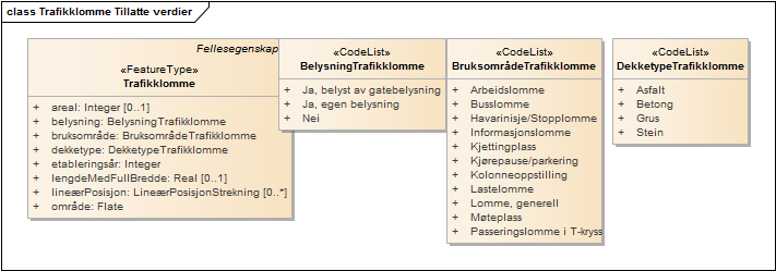 Trafikklomme Tillatte verdier