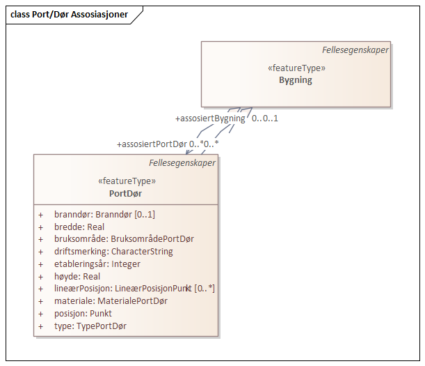 Port/Dør Assosiasjoner