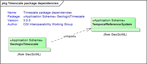 Timescale package dependencies