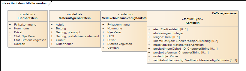 Kantstein Tillatte verdier