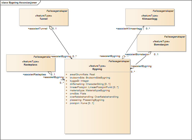 Bygning Assosiasjoner