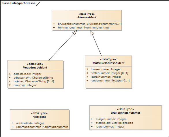 DatatyperAdresse