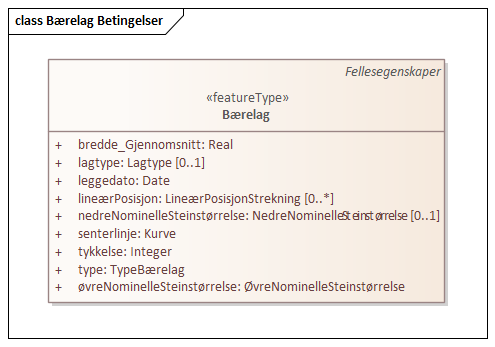 Bærelag Betingelser