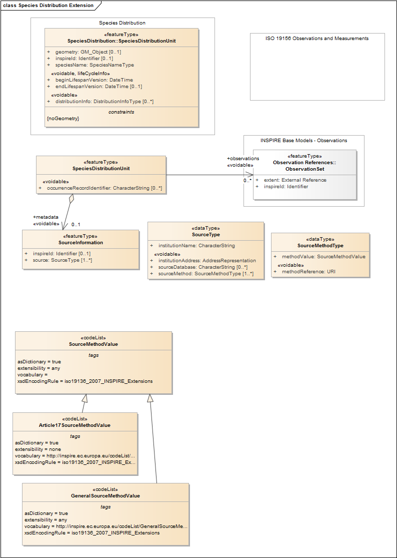 Species Distribution Extension