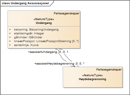 Undergang Assosiasjoner