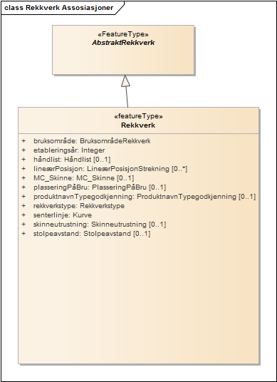 Rekkverk Assosiasjoner