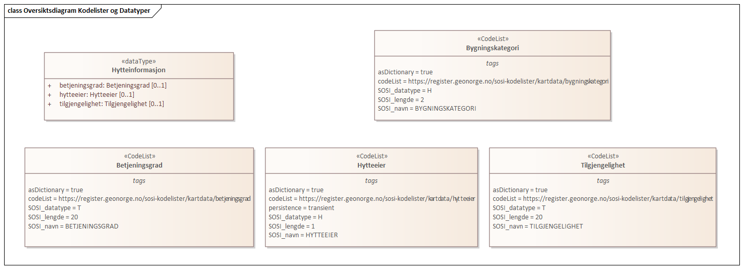 Oversiktsdiagram Kodelister og Datatyper