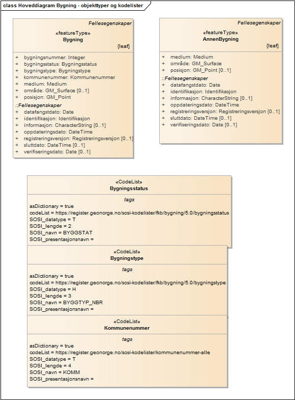 Hoveddiagram Bygning - objekttyper og kodelister