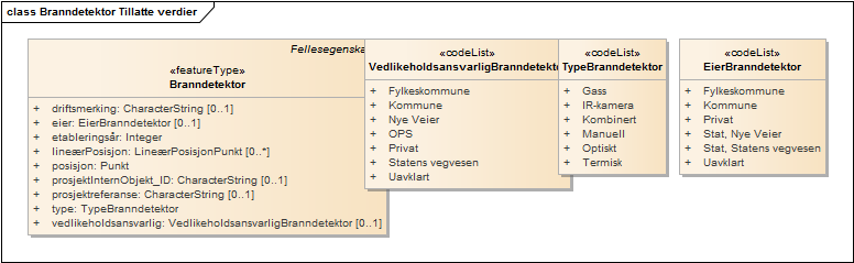 Branndetektor Tillatte verdier