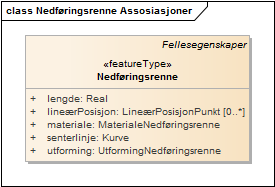 Nedføringsrenne Assosiasjoner