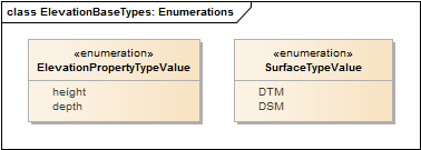 ElevationBaseTypes: Enumerations