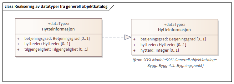 Realisering av datatyper fra generell objektkatalog