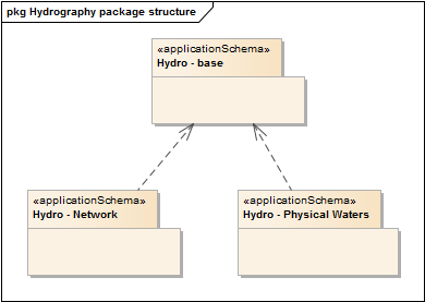 Hydrography package structure