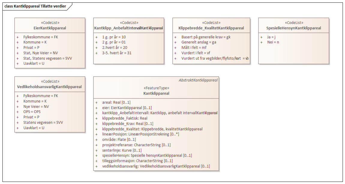 Kantklippareal Tillatte verdier