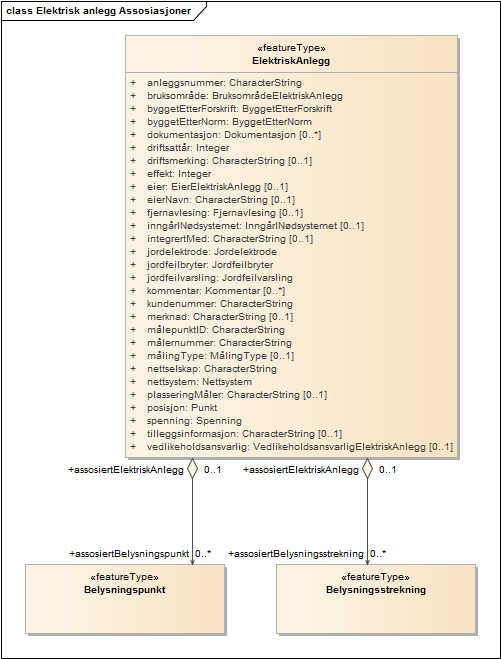 Elektrisk anlegg Assosiasjoner
