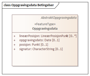 Oppgravingsdata Betingelser