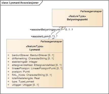 Lysmast Assosiasjoner