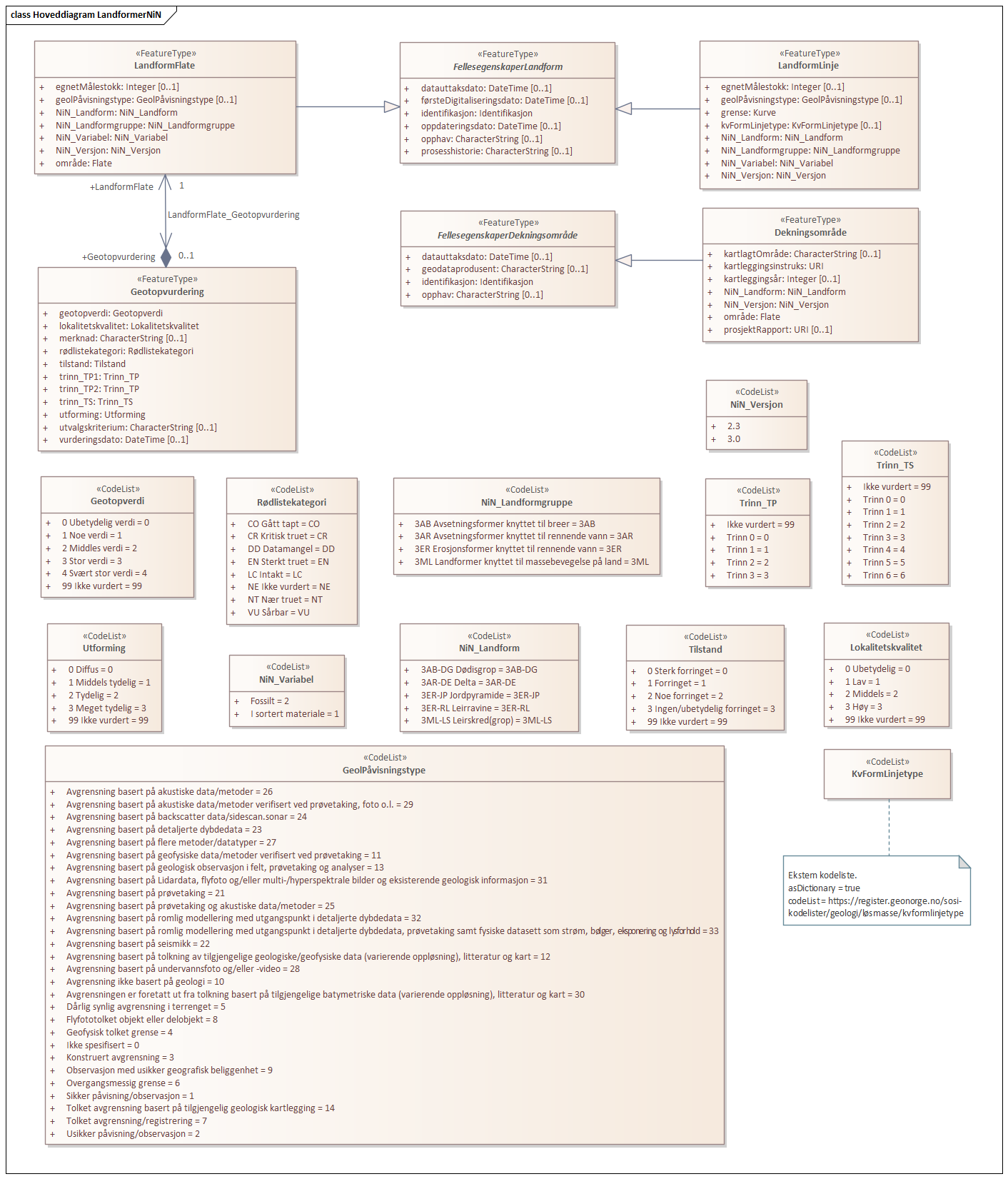 Hoveddiagram LandformerNiN